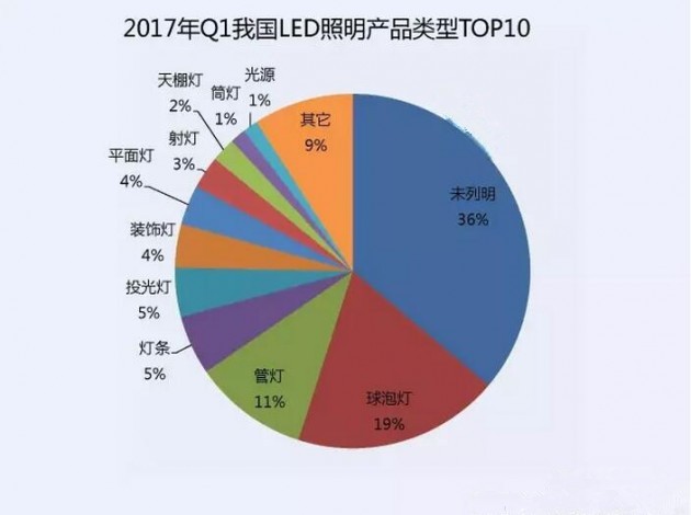 2017һҹLEDƷTOP10