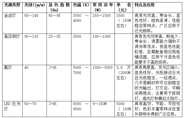 Դ͹Ч(lm/w)ɫָ(Ra)ɫ(K)ù(W)(Ԫ)ص㼰Ӧ